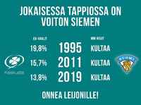 Kun kepu häviää, leijonat voittaa